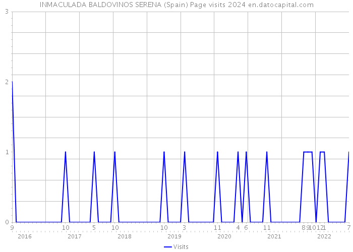 INMACULADA BALDOVINOS SERENA (Spain) Page visits 2024 
