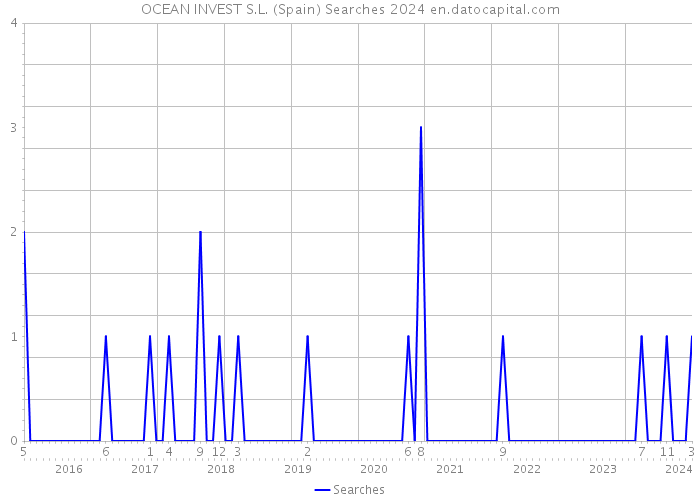 OCEAN INVEST S.L. (Spain) Searches 2024 