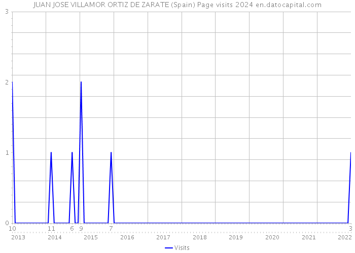 JUAN JOSE VILLAMOR ORTIZ DE ZARATE (Spain) Page visits 2024 