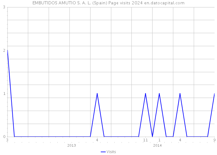 EMBUTIDOS AMUTIO S. A. L. (Spain) Page visits 2024 