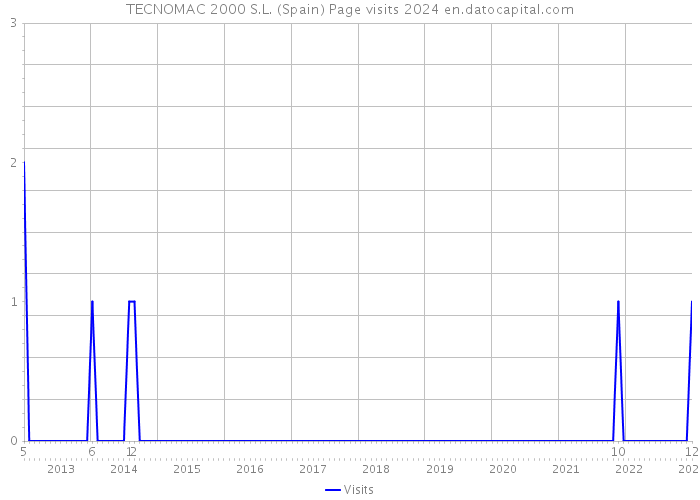 TECNOMAC 2000 S.L. (Spain) Page visits 2024 