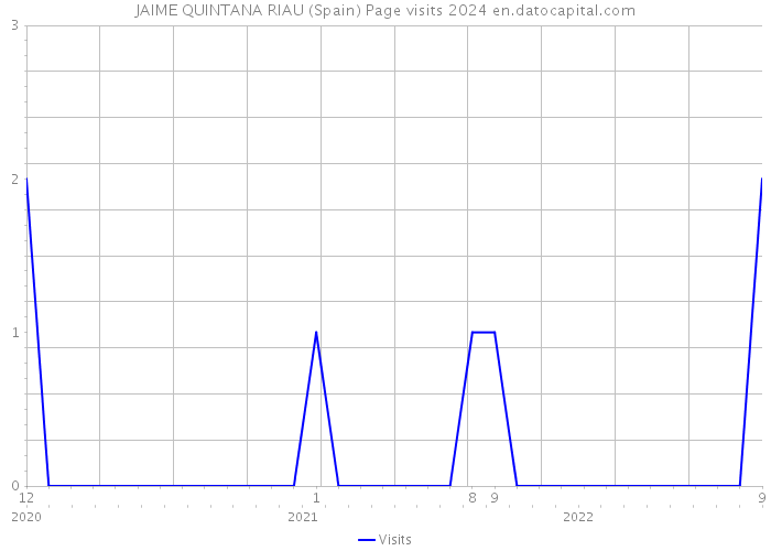 JAIME QUINTANA RIAU (Spain) Page visits 2024 