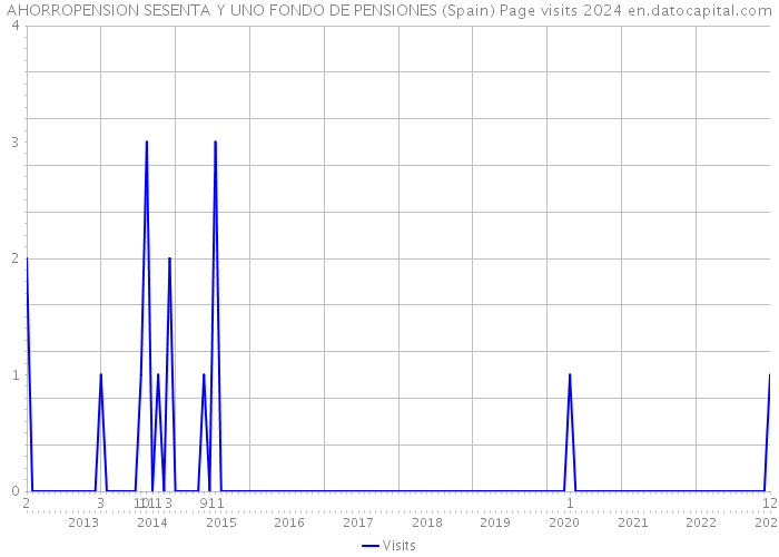 AHORROPENSION SESENTA Y UNO FONDO DE PENSIONES (Spain) Page visits 2024 