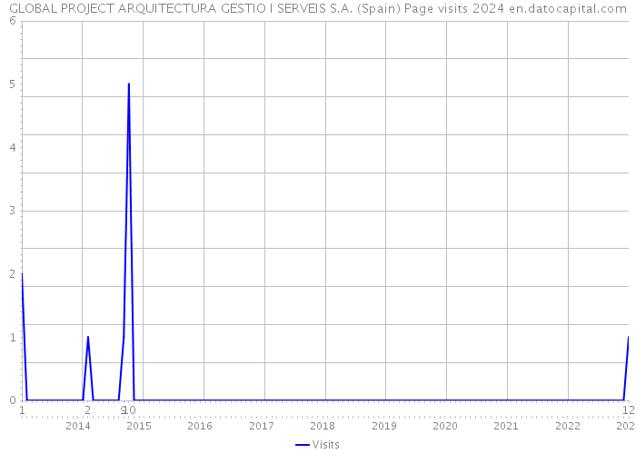 GLOBAL PROJECT ARQUITECTURA GESTIO I SERVEIS S.A. (Spain) Page visits 2024 