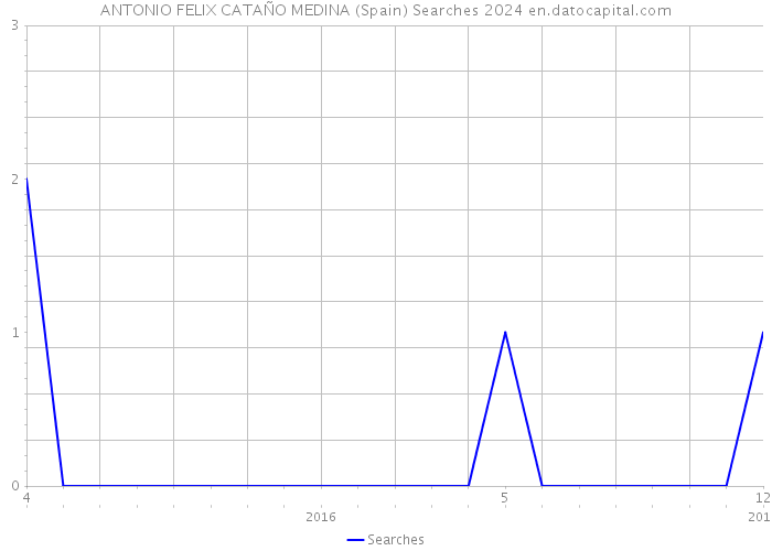 ANTONIO FELIX CATAÑO MEDINA (Spain) Searches 2024 