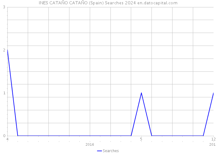 INES CATAÑO CATAÑO (Spain) Searches 2024 