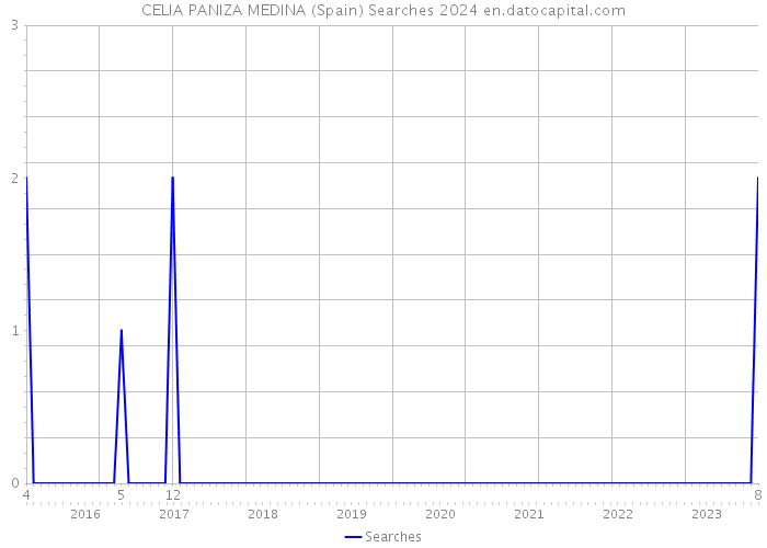 CELIA PANIZA MEDINA (Spain) Searches 2024 