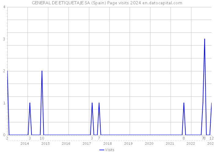 GENERAL DE ETIQUETAJE SA (Spain) Page visits 2024 