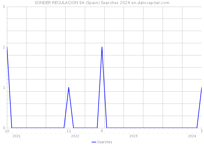 SONDER REGULACION SA (Spain) Searches 2024 