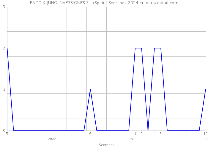 BACO & JUNO INVERSIONES SL. (Spain) Searches 2024 