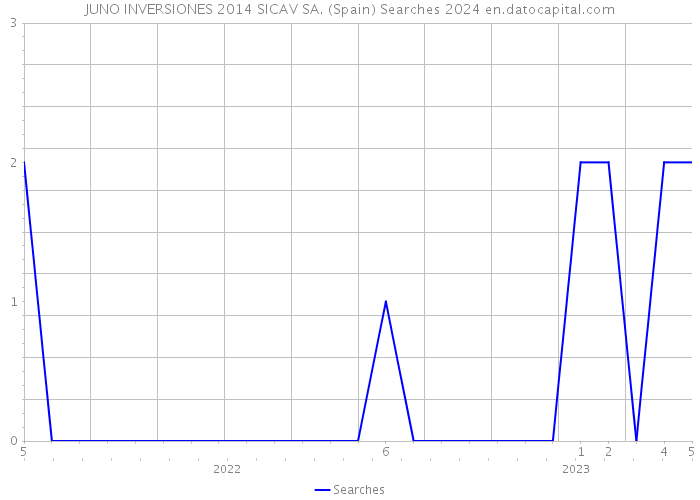 JUNO INVERSIONES 2014 SICAV SA. (Spain) Searches 2024 
