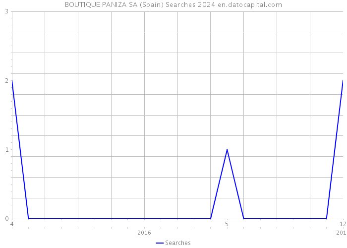 BOUTIQUE PANIZA SA (Spain) Searches 2024 