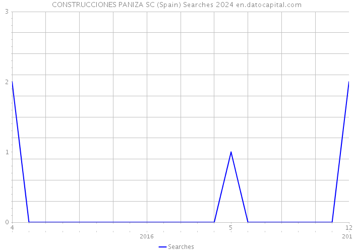 CONSTRUCCIONES PANIZA SC (Spain) Searches 2024 