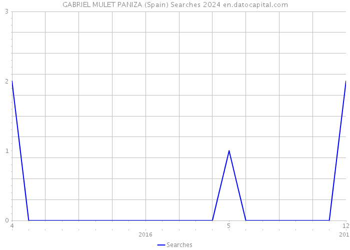 GABRIEL MULET PANIZA (Spain) Searches 2024 