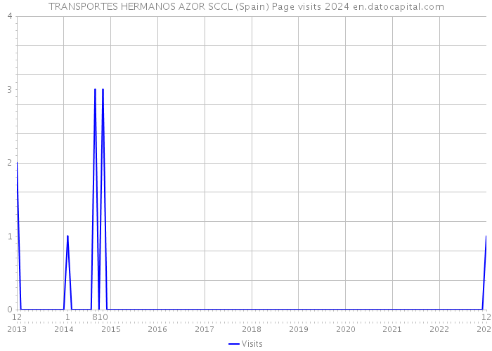 TRANSPORTES HERMANOS AZOR SCCL (Spain) Page visits 2024 