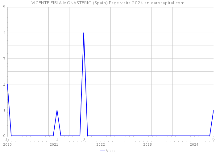 VICENTE FIBLA MONASTERIO (Spain) Page visits 2024 
