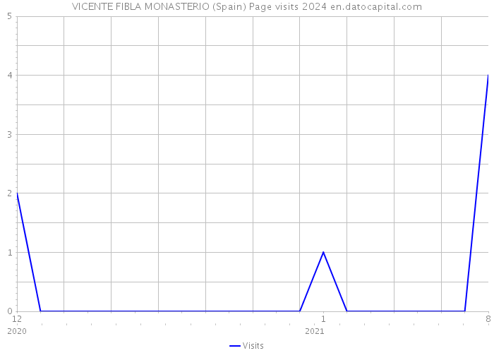 VICENTE FIBLA MONASTERIO (Spain) Page visits 2024 