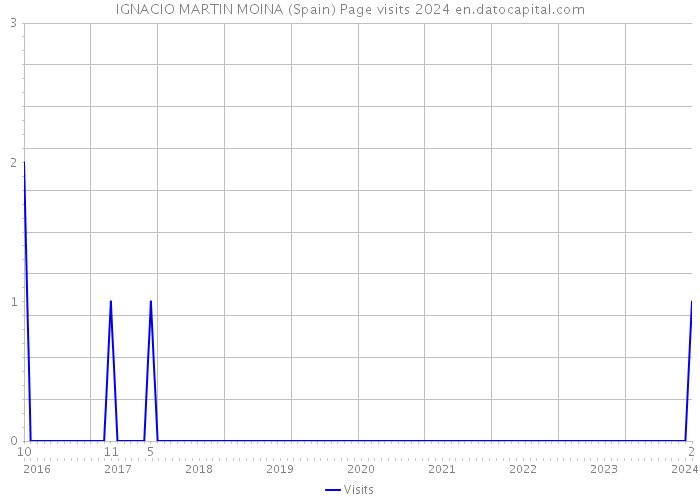 IGNACIO MARTIN MOINA (Spain) Page visits 2024 