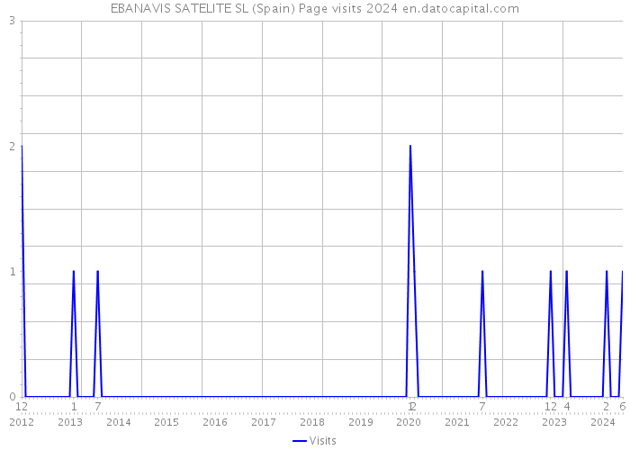 EBANAVIS SATELITE SL (Spain) Page visits 2024 