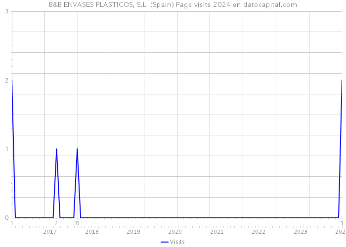 B&B ENVASES PLASTICOS, S.L. (Spain) Page visits 2024 
