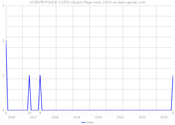 VICENTE PONCE COSTA (Spain) Page visits 2024 