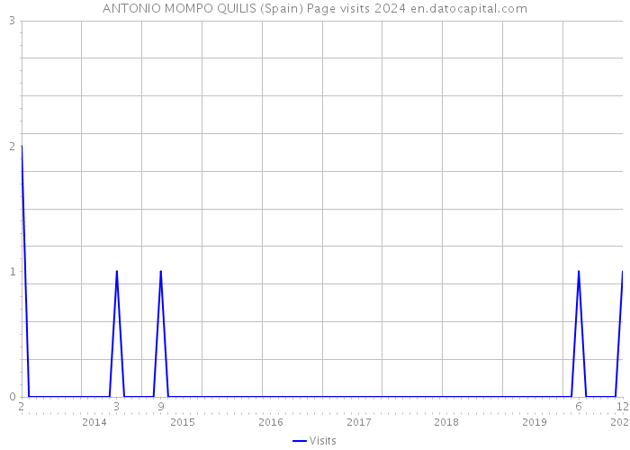 ANTONIO MOMPO QUILIS (Spain) Page visits 2024 