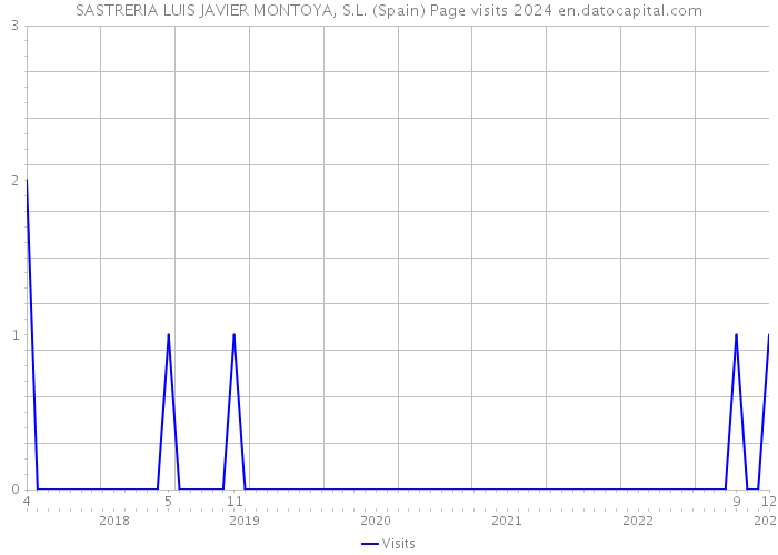 SASTRERIA LUIS JAVIER MONTOYA, S.L. (Spain) Page visits 2024 