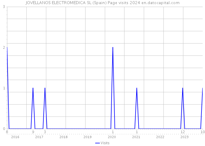 JOVELLANOS ELECTROMEDICA SL (Spain) Page visits 2024 