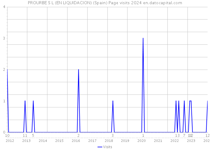 PROURBE S L (EN LIQUIDACION) (Spain) Page visits 2024 