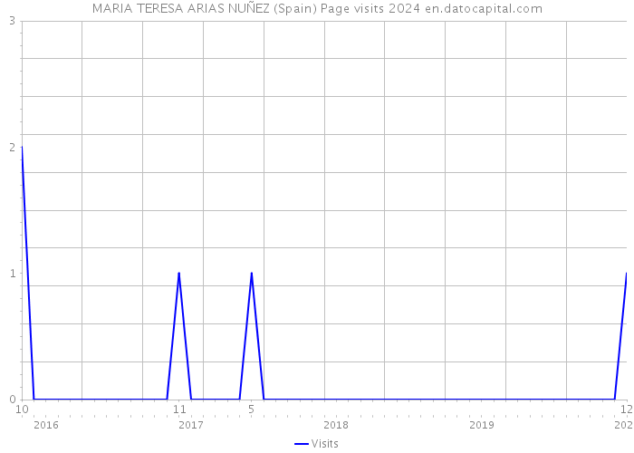 MARIA TERESA ARIAS NUÑEZ (Spain) Page visits 2024 