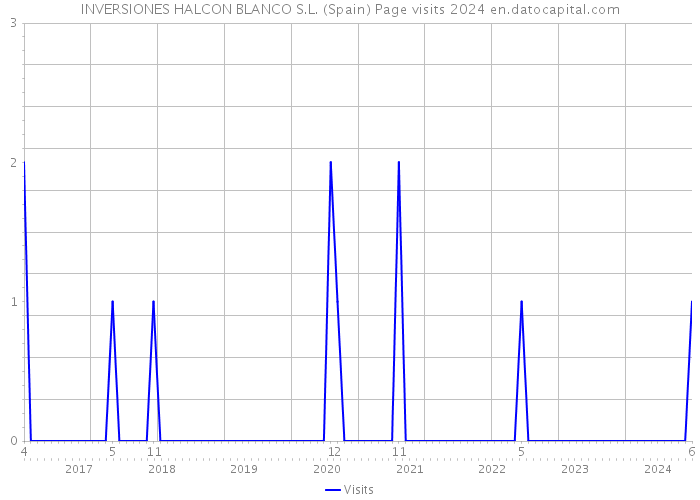 INVERSIONES HALCON BLANCO S.L. (Spain) Page visits 2024 
