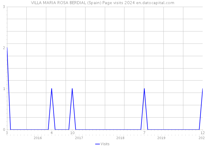 VILLA MARIA ROSA BERDIAL (Spain) Page visits 2024 