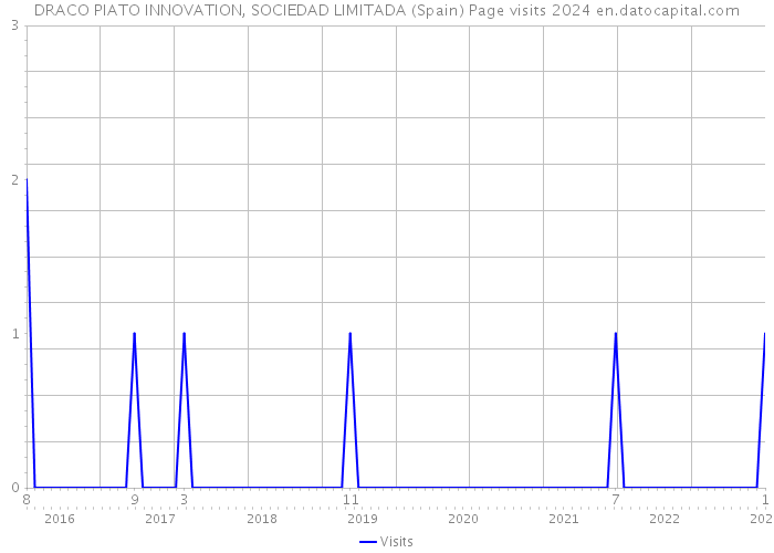 DRACO PIATO INNOVATION, SOCIEDAD LIMITADA (Spain) Page visits 2024 