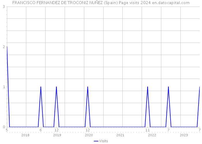 FRANCISCO FERNANDEZ DE TROCONIZ NUÑEZ (Spain) Page visits 2024 