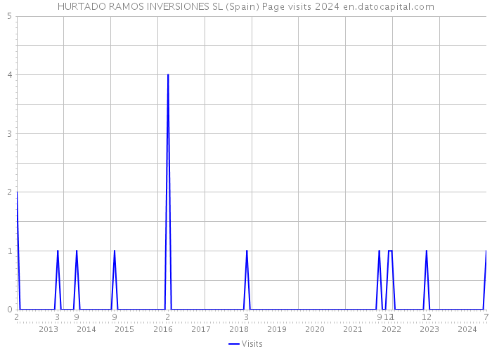 HURTADO RAMOS INVERSIONES SL (Spain) Page visits 2024 