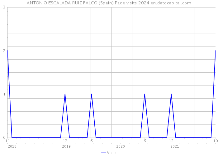 ANTONIO ESCALADA RUIZ FALCO (Spain) Page visits 2024 