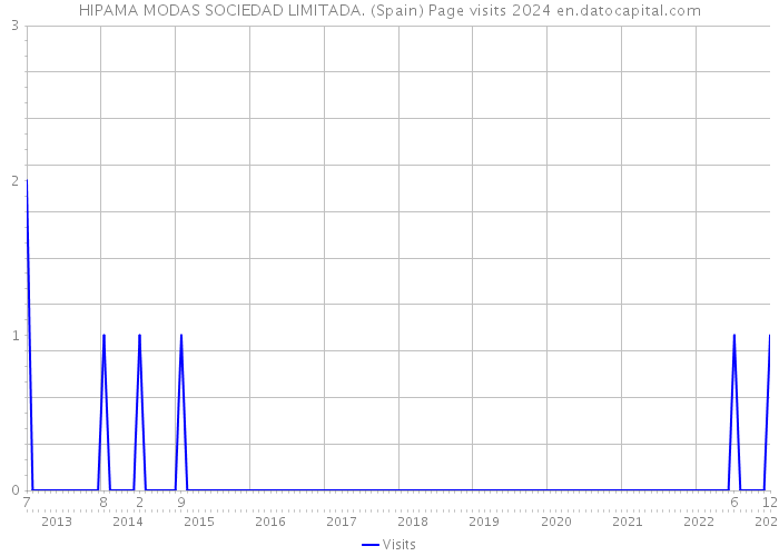 HIPAMA MODAS SOCIEDAD LIMITADA. (Spain) Page visits 2024 