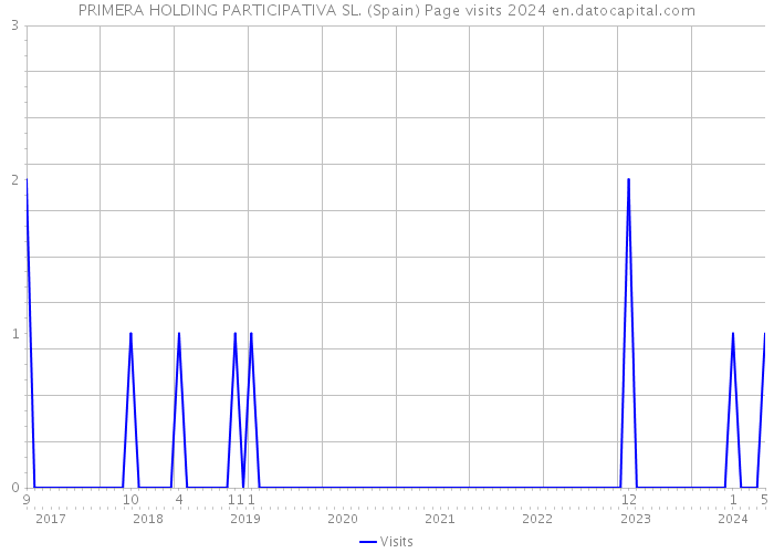 PRIMERA HOLDING PARTICIPATIVA SL. (Spain) Page visits 2024 