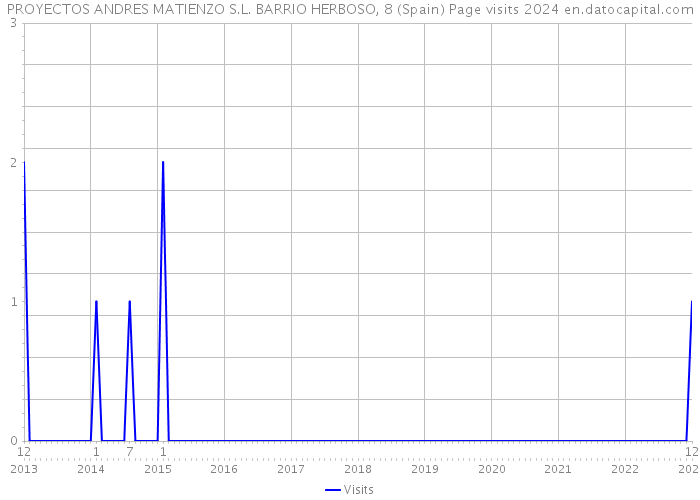 PROYECTOS ANDRES MATIENZO S.L. BARRIO HERBOSO, 8 (Spain) Page visits 2024 