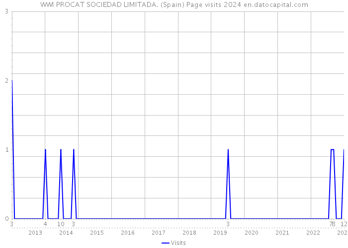 WWI PROCAT SOCIEDAD LIMITADA. (Spain) Page visits 2024 