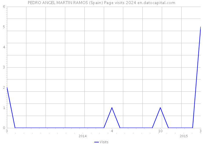 PEDRO ANGEL MARTIN RAMOS (Spain) Page visits 2024 