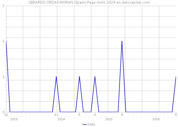 GERARDO ORDAS MORAN (Spain) Page visits 2024 
