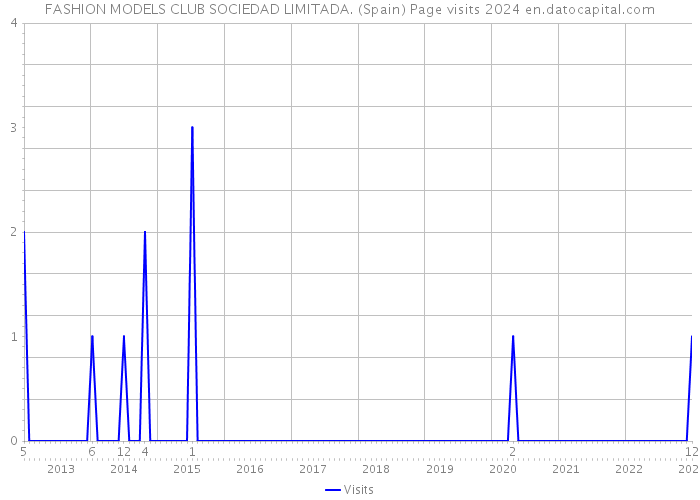 FASHION MODELS CLUB SOCIEDAD LIMITADA. (Spain) Page visits 2024 
