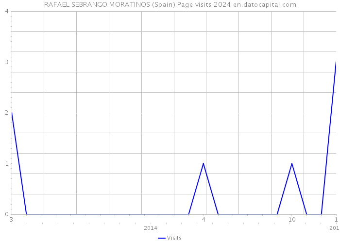 RAFAEL SEBRANGO MORATINOS (Spain) Page visits 2024 