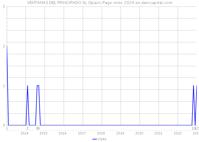 VENTANAS DEL PRINCIPADO SL (Spain) Page visits 2024 