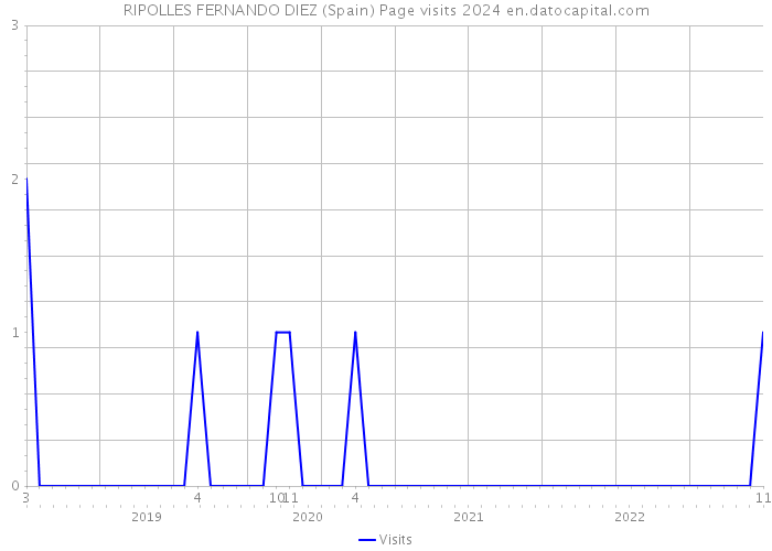 RIPOLLES FERNANDO DIEZ (Spain) Page visits 2024 