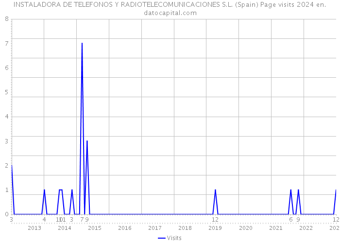 INSTALADORA DE TELEFONOS Y RADIOTELECOMUNICACIONES S.L. (Spain) Page visits 2024 