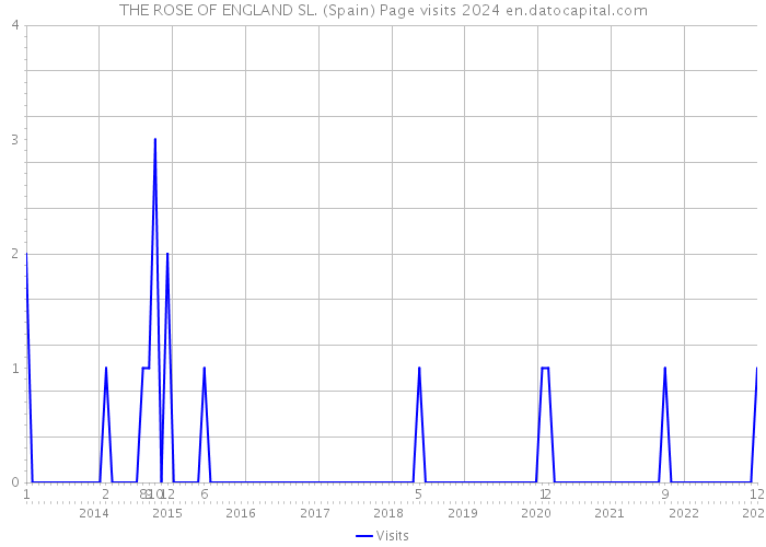 THE ROSE OF ENGLAND SL. (Spain) Page visits 2024 