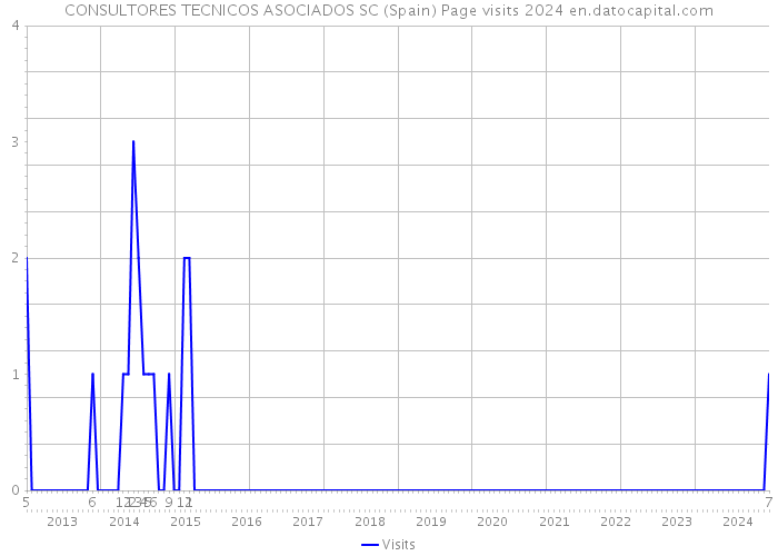 CONSULTORES TECNICOS ASOCIADOS SC (Spain) Page visits 2024 