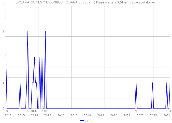 EXCAVACIONES Y DERRIBOS, JOGABA SL (Spain) Page visits 2024 